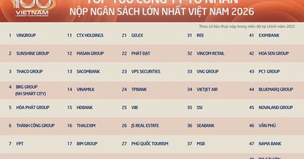 Lần đầu tiên Việt Nam có doanh nghiệp tư nhân nộp ngân sách vượt một trăm ngàn tỉ đồng/năm