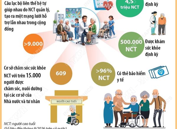 Một số kết quả đạt được trong công tác chăm sóc người cao tuổi