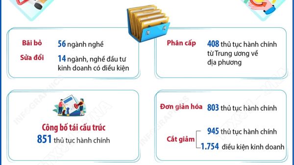 Một số kết quả thực hiện cải thiện thực chất môi trường đầu tư kinh doanh