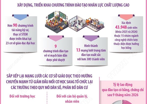 Một số kết quả thực hiện Nghị quyết số 71-NQ/TW trong 9 tháng năm 2026