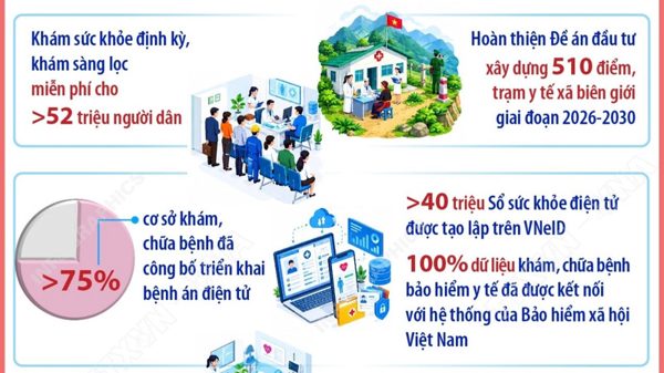 Một số kết quả thực hiện Nghị quyết số 72-NQ/TW trong 9 tháng năm 2026