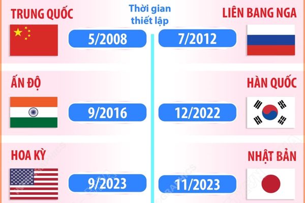 Mười sáu Đối tác Chiến lược toàn diện với Việt Nam