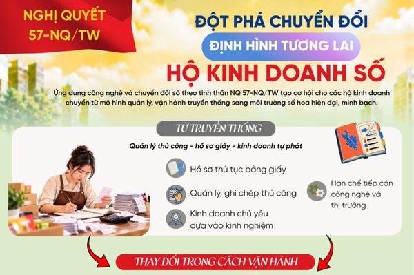 Nghị quyết 57 đột phá chuyển đổi: Định hình tương lai hộ kinh doanh số