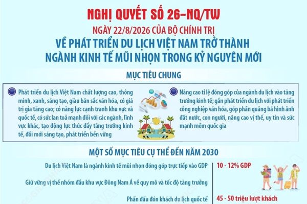 Nghị quyết số 26-NQ/TW: Mục tiêu chung về phát triển du lịch Việt Nam trở thành ngành kinh tế mũi nhọn trong kỷ nguyên mới