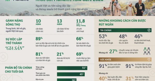 Người Việt ưu tiên sự độc lập về tài chính và không muốn trở thành gánh nặng khi về già