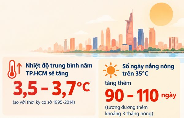 Nhiệt độ trung bình năm TP.HCM sẽ tăng gần 4°C, thêm 3 tháng nóng