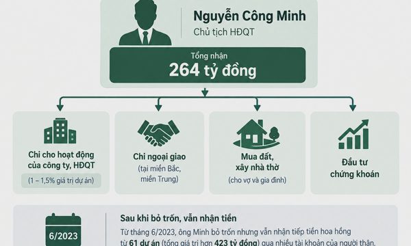 Ông chủ Cây xanh Công Minh bỏ trốn, tiền vẫn chuyển về tài khoản người nhà