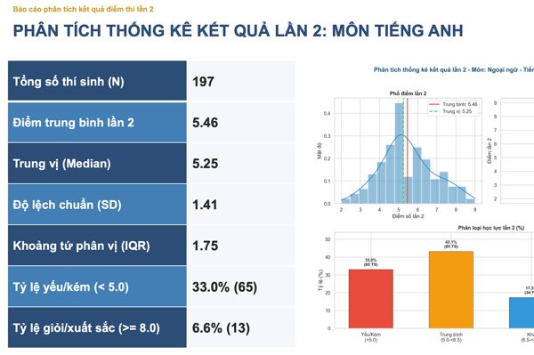 Phổ điểm Tiếng Anh thi lại tốt nghiệp ở chuyên Tuyên Quang khác lần 1 ra sao?