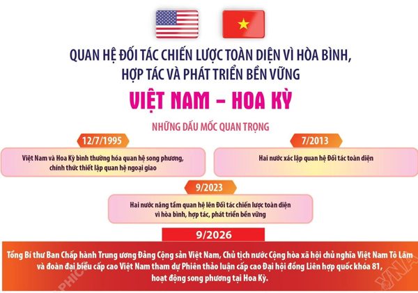 Quan hệ Đối tác Chiến lược Toàn diện vì hòa bình, hợp tác và phát triển bền vững Việt Nam-Hoa