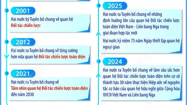 Quan hệ Đối tác chiến lược toàn diện Việt Nam-Liên bang Nga