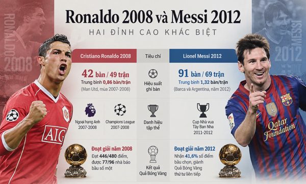 Ronaldo 2008 và Messi 2012: Đỉnh cao nào xuất sắc hơn?