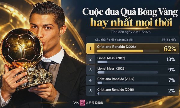 Ronaldo áp đảo Messi trong cuộc đua Bóng Vàng hay nhất lịch sử