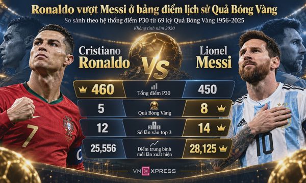 Ronaldo vượt Messi ở bảng điểm lịch sử Quả Bóng Vàng