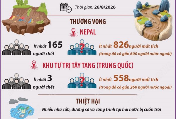 Sạt lở gây lũ quét tại Nepal và Trung Quốc, gần 1.500 người mất tích