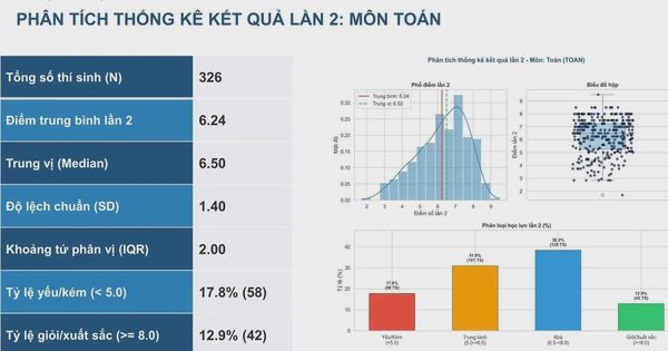 Sau thi lại tại Trường chuyên Tuyên Quang: Điểm trung bình toán 34 tỉnh, thành ra sao?