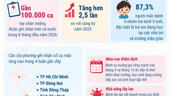 Số ca mắc tay chân miệng trong 8 tháng năm 2026 tăng 2,5 lần