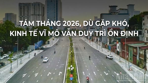 Tám tháng 2026, dù gặp khó, kinh tế vĩ mô vẫn duy trì ổn định