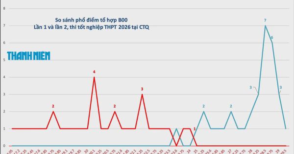 Thí sinh chuyên Tuyên Quang xét tuyển Trường ĐH Y Hà Nội: Nhiều nhất 11 em đỗ