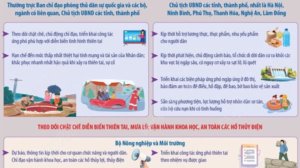 Thủ tướng Chính phủ chỉ đạo chủ động ứng phó, khắc phục hậu quả mưa lũ