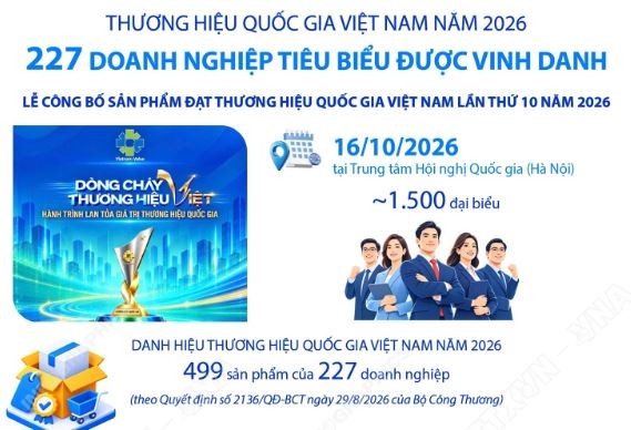 Thương hiệu quốc gia Việt Nam 2026: 227 doanh nghiệp tiêu biểu được vinh danh