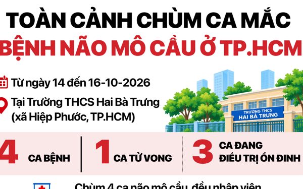 Toàn cảnh chùm ca mắc não mô cầu ở TP.HCM, hơn 2.000 người uống kháng sinh dự phòng