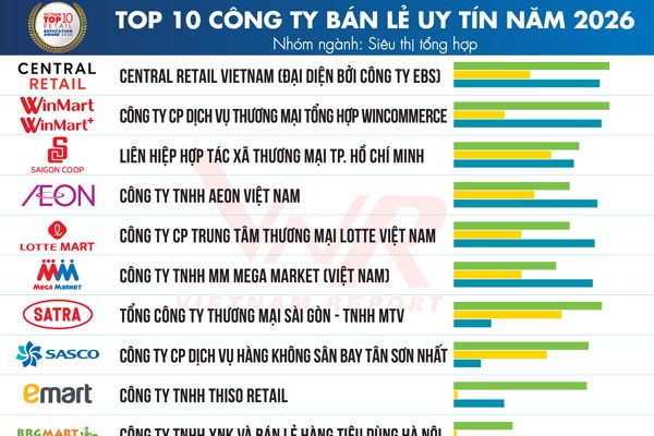 Top 10 Công ty uy tín ngành Bán lẻ năm 2026