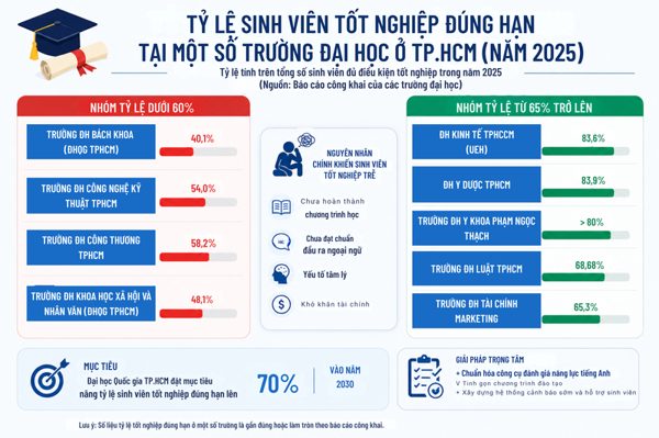 Tốt nghiệp đúng hạn của sinh viên nhiều đại học ở TPHCM đạt dưới 60%