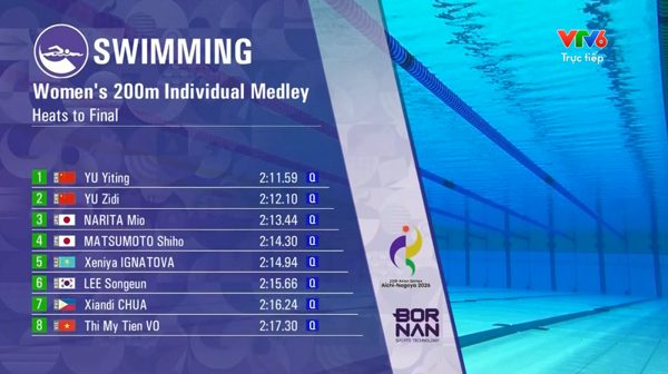 Trực tiếp Asiad 20 ngày 21/9: Kình ngư Võ Thị Mỹ Tiên vào chung kết 200m hỗn hợp nữ