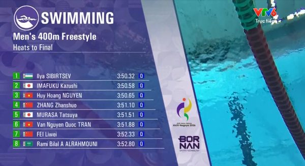 Trực tiếp Asiad 20 ngày 25/9: Bốn kình ngư Việt Nam giành quyền vào chung kết các loạt bơi chung kết