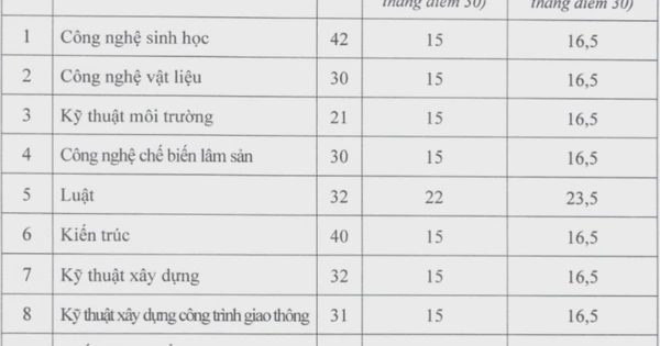 Trường ĐH công lập xét tuyển bổ sung 9 ngành từ mức 15 điểm