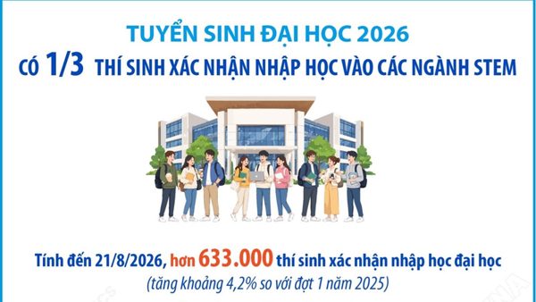 Tuyển sinh đại học 2026: Có 1/3 thí sinh xác nhận nhập học vào các ngành STEM