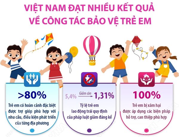 Việt Nam đạt nhiều kết quả về công tác bảo vệ trẻ em