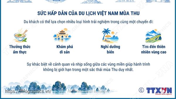 Việt Nam đứng thứ 4 trong xu hướng du lịch mùa Thu 2026