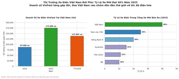 VinFast đóng vai trò quan trọng trong quá trình phổ cập xe điện tại Việt Nam